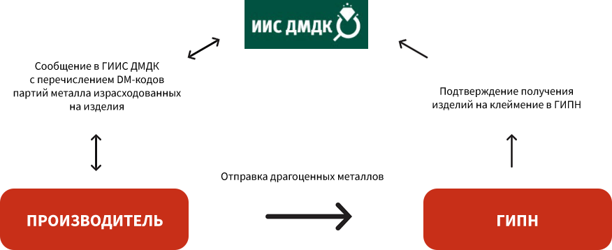 Клеймение в ГИПН