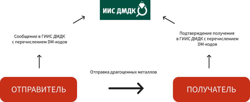перемещение драгметаллов и драгоценных каменей между юридическими