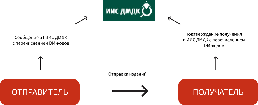 Уточняем, что данные подаются по фактическому движению драгоценных металлов