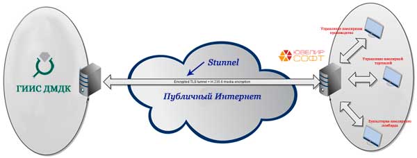 Настройка интеграции с ГИИС ДМДК в программных продуктах “ЮвелирСофт”